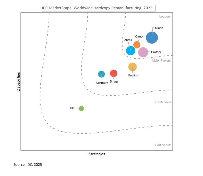Ricoh reconnu comme leader par IDC MarketScape