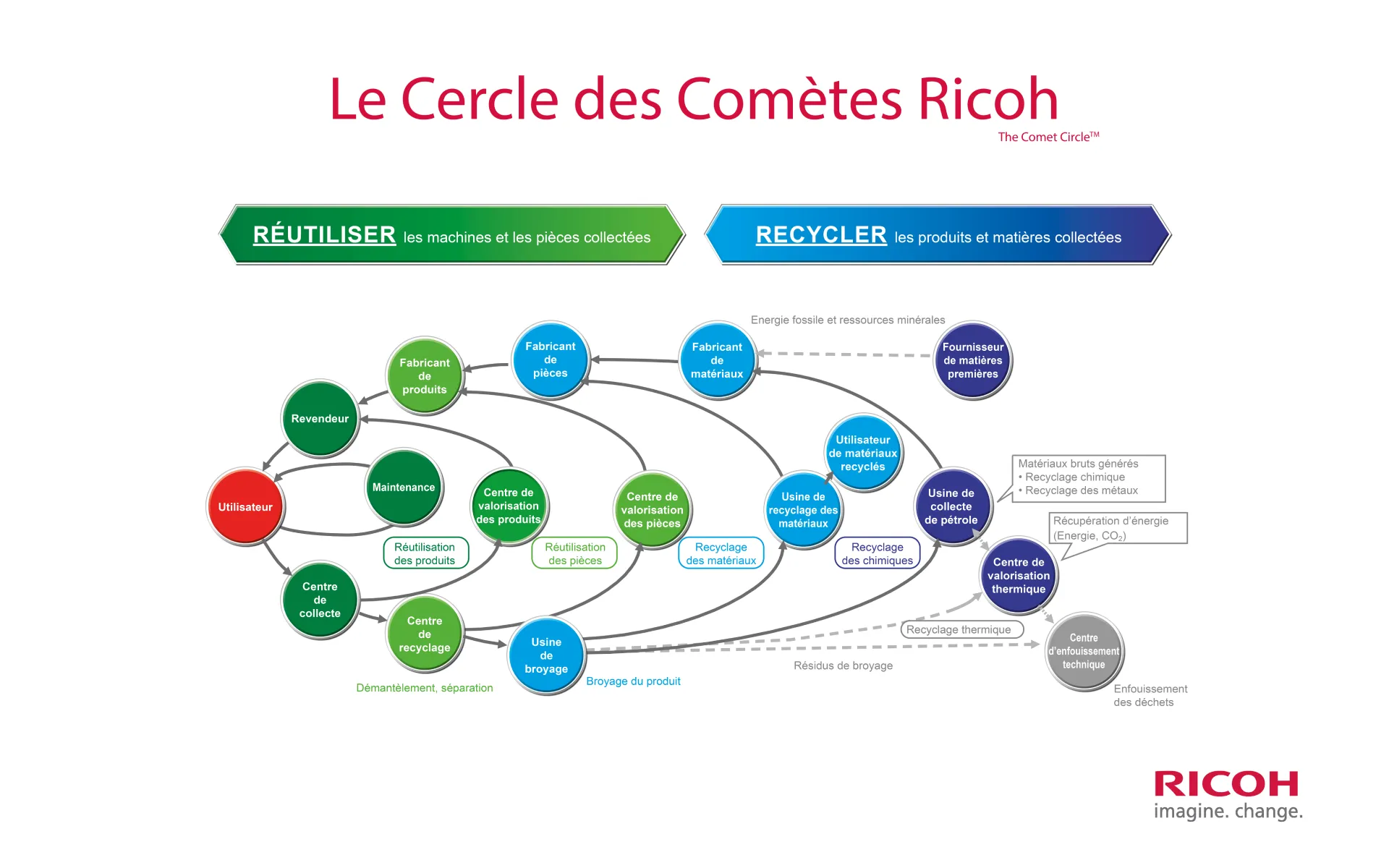 Cercle des comètes