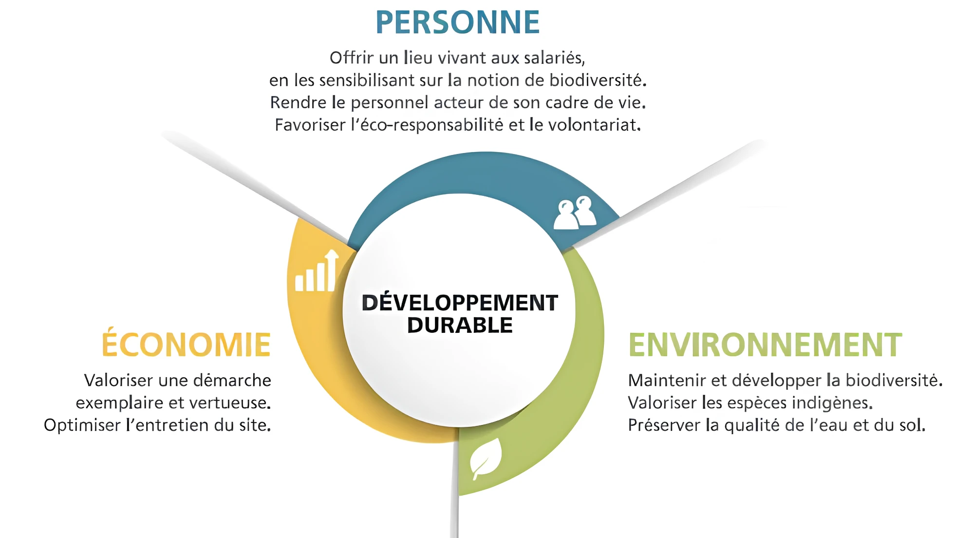 Les 3P : Personne, Prospérité, Planète.