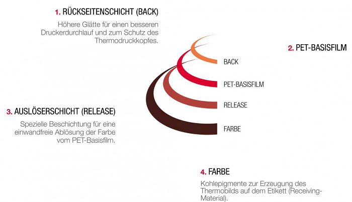 Thermotransferband Schema