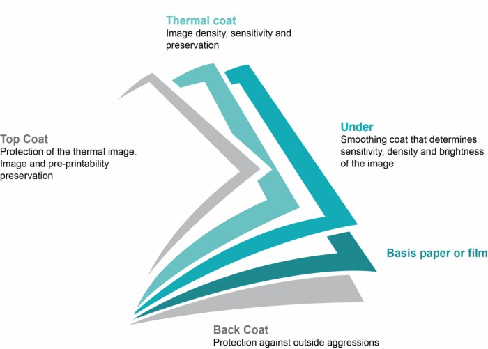 Thermal paper structure