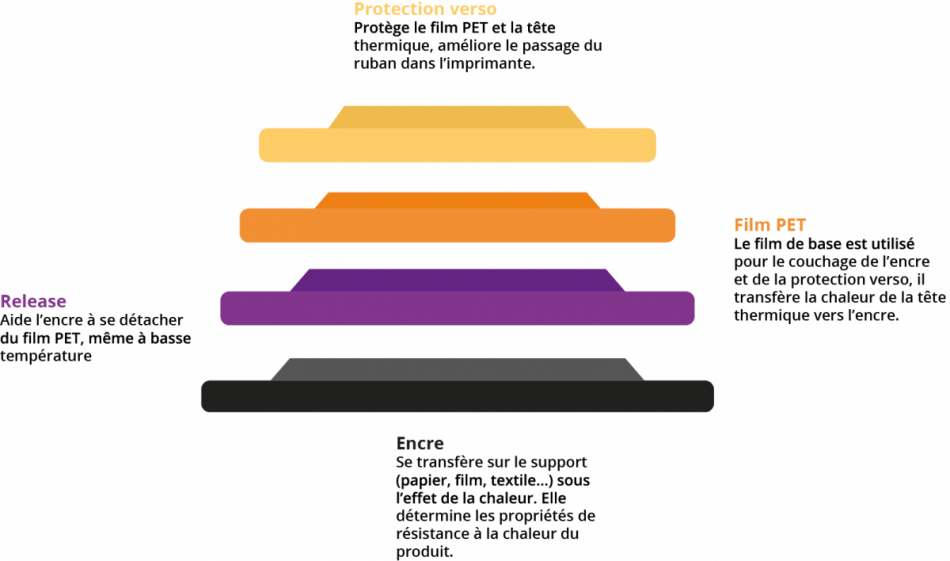 Schéma d'un ruban transfert thermique