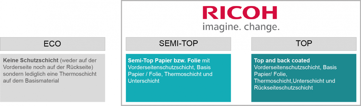 Ricoh provides semi-top and top thermal papers