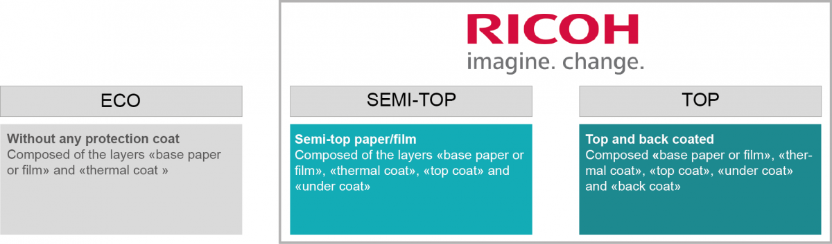 Ricoh provides semi-top and top thermal papers