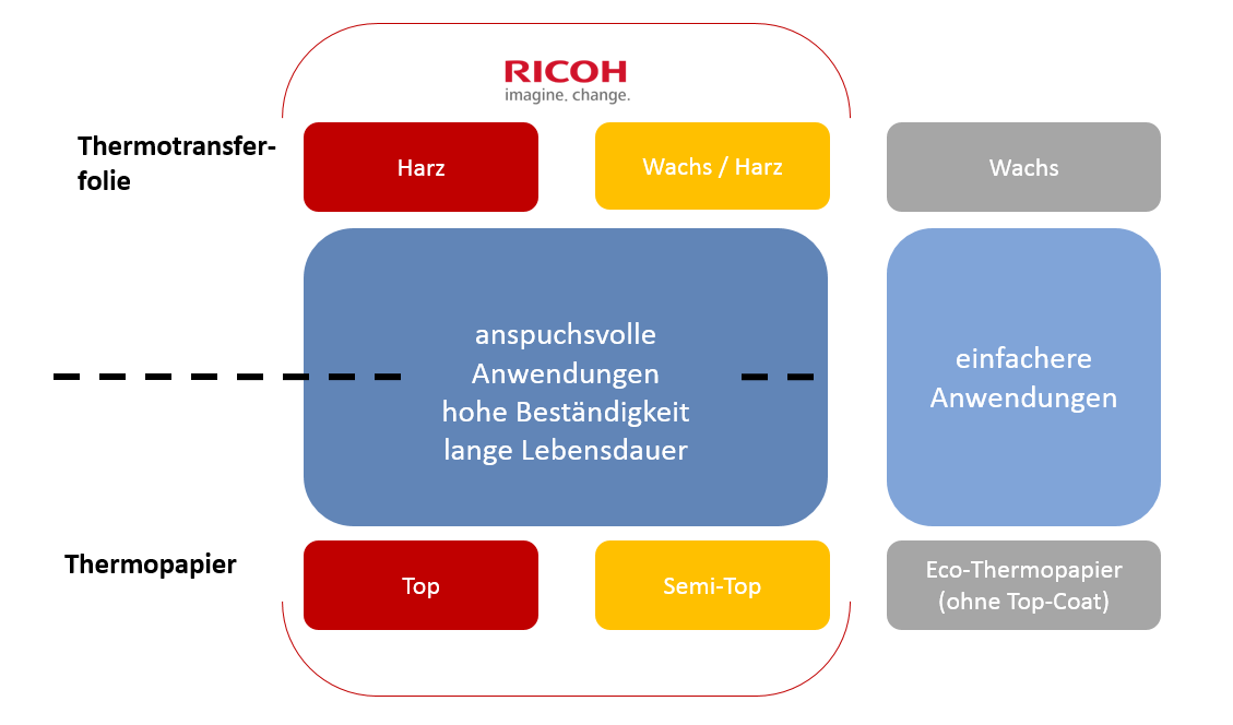 Produkte Sortiment