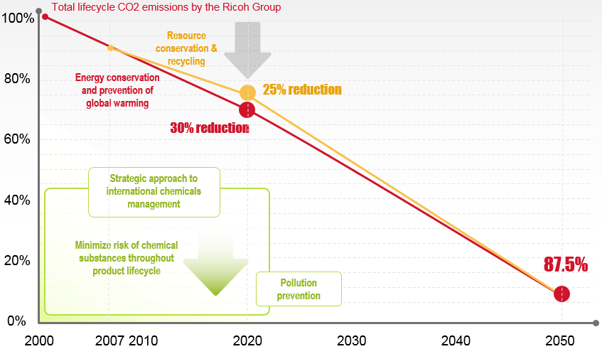 CO2 Emissions reduction