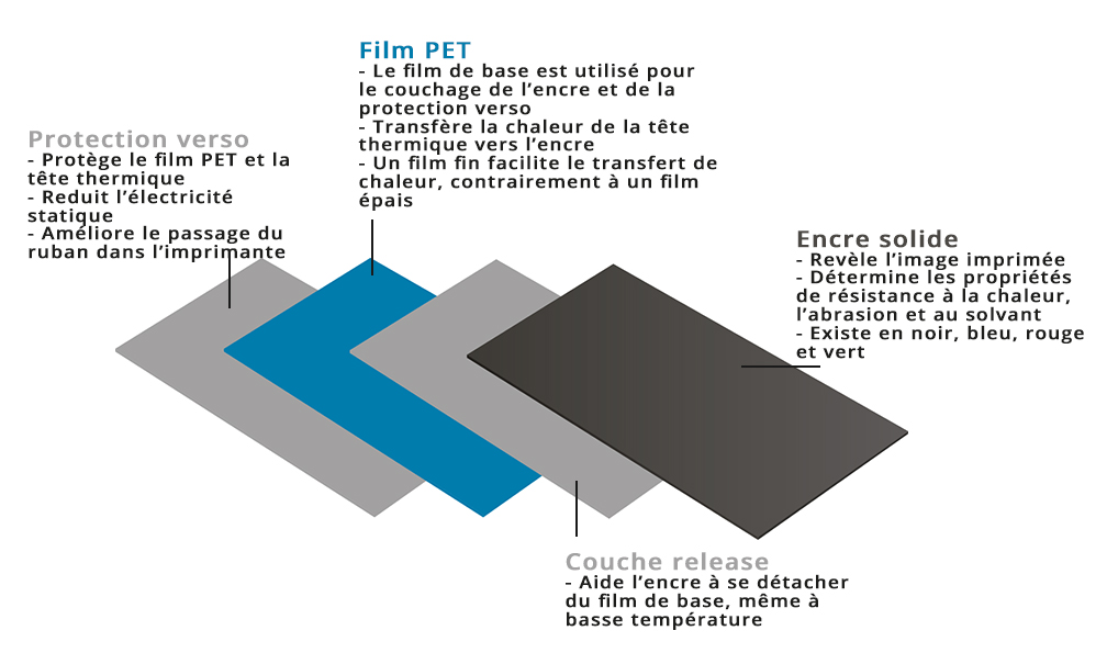 Qu'est-ce que le ruban transfert thermique ?